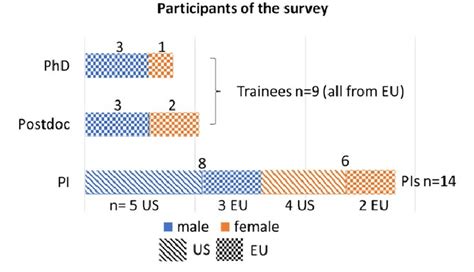 Number And Sex Of Masterclass Participants In The Online Survey