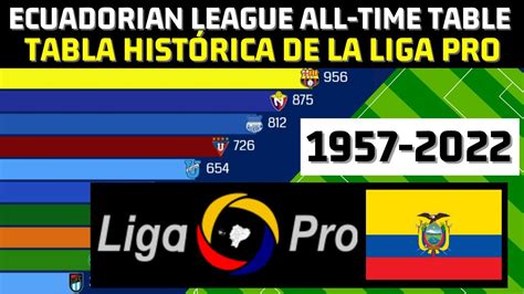 Ecuador Liga Pro All Time Table YouTube