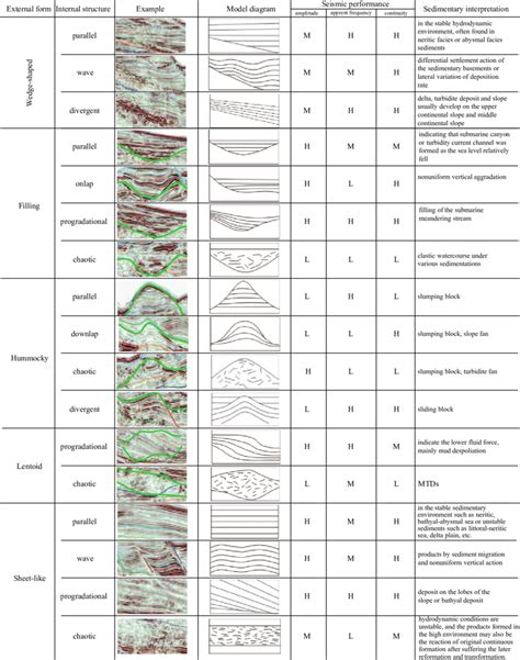 Seismic Facies Types And Genesis Analysis From The Left To Right Is