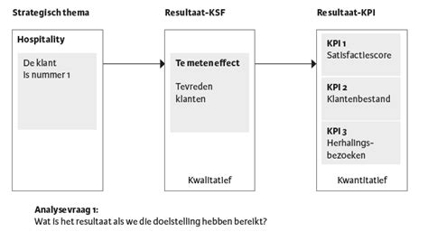 Kritische Succesfactor Als Tussenstap Naar Een Smart Kpi Boom Management