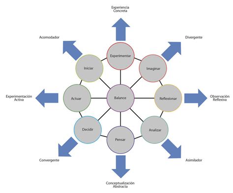 Actualizaci N Del Modelo Del Aprendizaje Experiencial De Kolb Y Sus