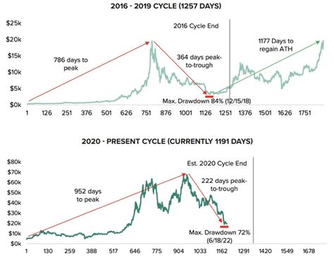 Grayscale Bitcoin Could See Another 5 6 Months Of Downward Or Sideways