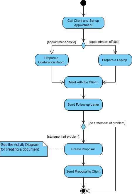 Demystifying Uml Activity Diagram Swimlanes An In Depth Guide