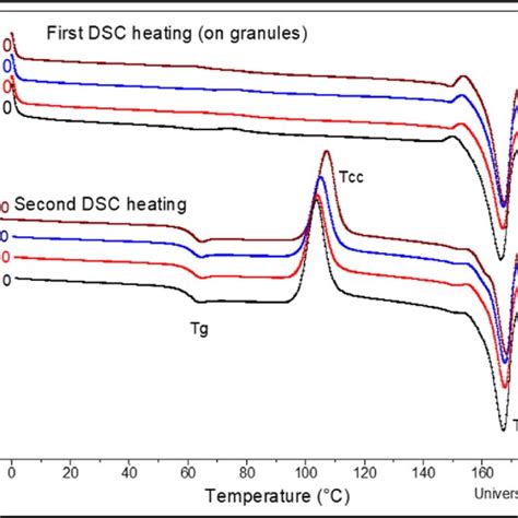 Comparative Differential Scanning Calorimetry Dsc Thermograms Of Pla