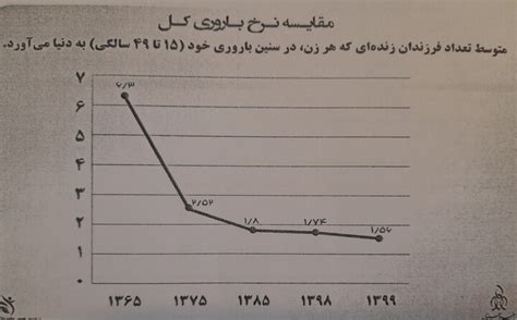 خطر اَبَر بحران سالخوردگی در کشور تصویر جمعیت ایران در ۱۴۲۹