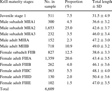 Number And Proportions Of Diverent Sexual Maturity Stages Of Download Table