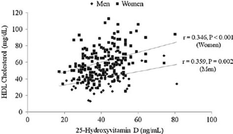 Relationship Between Serum 25 Hydroxyvitamin D And High Density