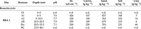 Values Of Ph Electric Conductivity Ec Caco 3 Clay Sand And Silt