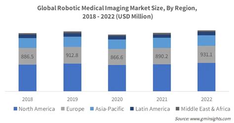 Robotic Medical Imaging Market Size Growth Report