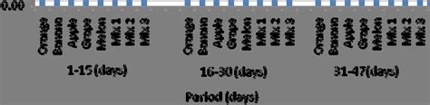 Volatile Fatty Acid VFA Composition Of The Fermentation Process