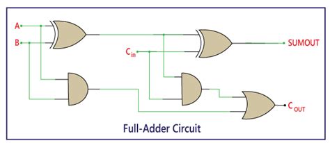 Construct Logic Circuit For Full Adder