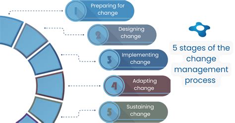 The Change Management Process A Comprehensive Guide For Change