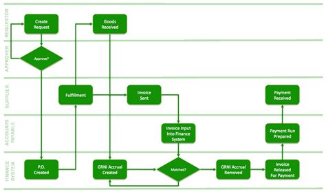 Process Flow Diagram For Purchase Department Purchasing Pr