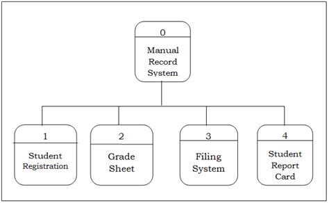 Data Flow Diagram Dfd Of Registrar Grade Record Management System