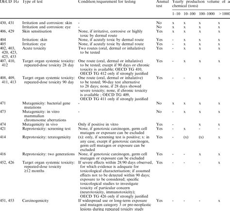 Toxicological testing needs and procedures under the REACH concept ...