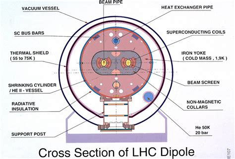 Large Hadron Collider Diagram