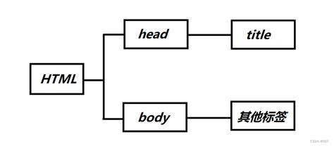 前端——html中的常用标签详解前端标签 Csdn博客