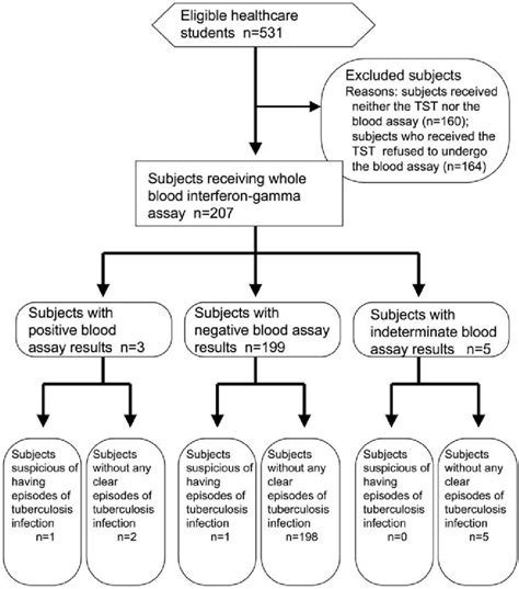 A Flow Diagram Of The Whole Blood Interferon Gamma Assay In The