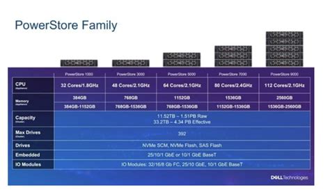 Emc Dell Powerstore 500t Power Supply 12x1.92TB