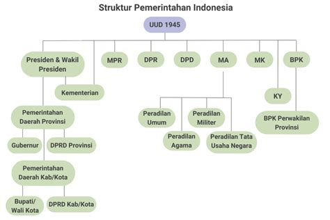 Bagan Struktur Organisasi Pemerintahan Di Indonesia NBKomputer