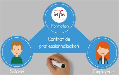 Pour Mieux Comprendre Le Contrat De Professionnalisation Portail Des Pme