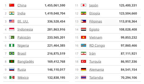 India Superar A China Como La Naci N M S Poblada Del Mundo