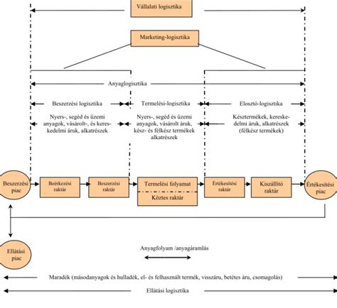 Kompetenciák típusai csoportosításai tartalmi dimenziói