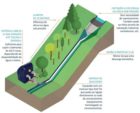 Brasileños crean microcentral hidroeléctrica capaz de abastecer 5 casas