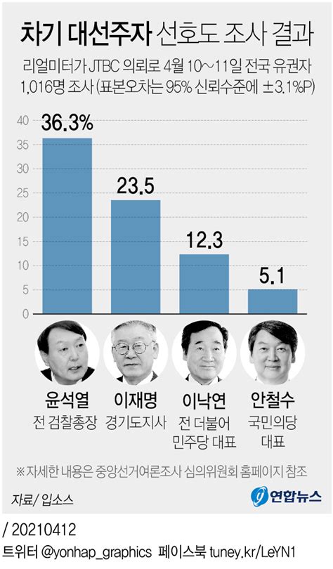 그래픽 차기 대선주자 선호도 조사 결과 연합뉴스