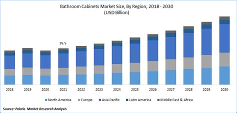 Global Bathroom Cabinets Market Size Share Analysis Report 2022 2030