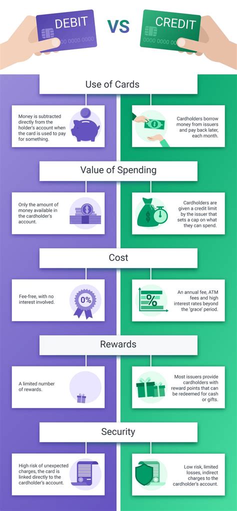 What Is The Difference Between A Credit Card And A Debit Card Credit