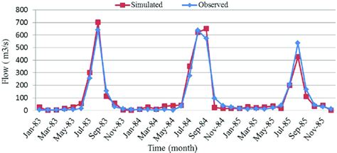 Observed And Simulate Monthly Flow Hydrograph Of Validation Period