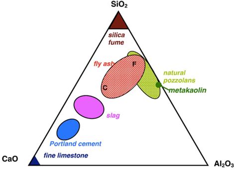 CaO Al2O3 SiO2 Ternary Diagram Of Cementitious Materials Including