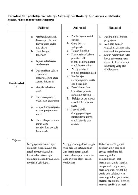 Tugas 1 Perbedaan Teori Pembelajaran Pedagogi Andragogi Dan