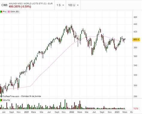 Portefeuille Passif Etf Pea Reporting Mars Etre Riche Et