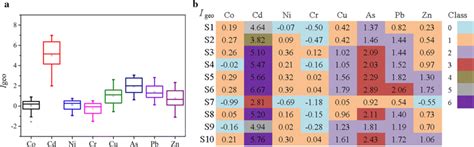 Box Diagram Of Igeo Values Of Heavy Metals A And Pollution Classes