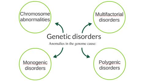 Polygenic Disorder