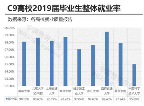 2019年c9高校就业报告：哪个行业最受青睐？半数以上博士选择它 —中国教育在线