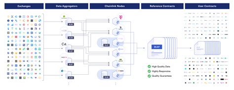 How Chainlink Price Feeds Secure The DeFi Ecosystem Chainlink Blog