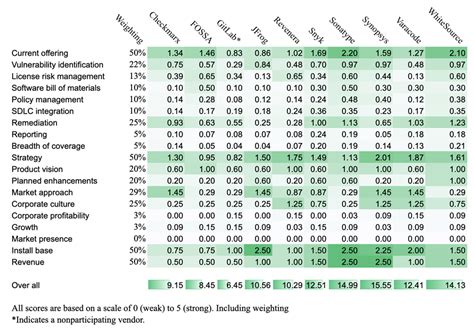 Software Composition Analysis Tools Bryan Avery Blog