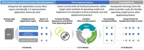 Developing Migration And Rapid Application Development Strategies For