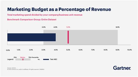 Marketing Budget Efficiency Benchmark Gartner