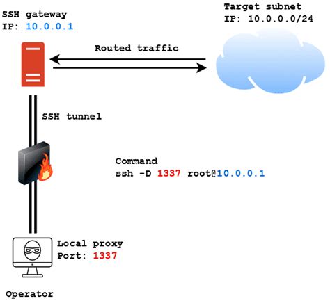 Pivoting And Ssh Port Forwarding Basics Part