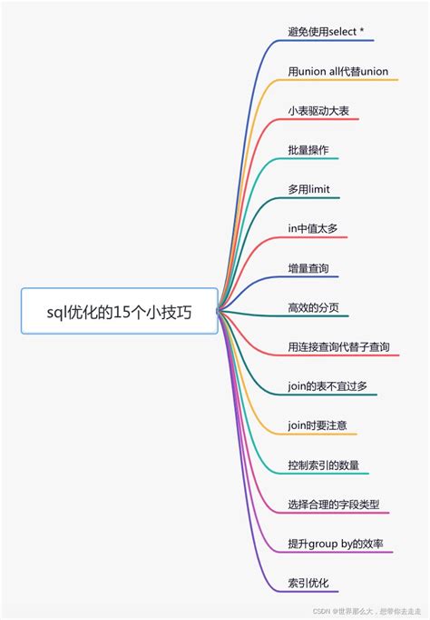 Sql优化的15个小技巧 Csdn博客