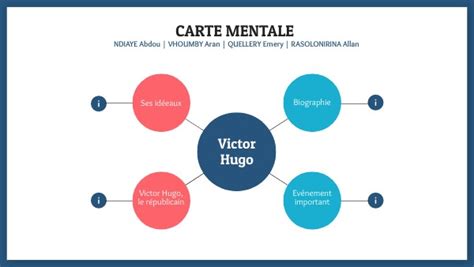 Carte Mentale Sur Victor Hugo