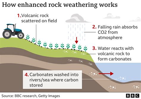 Can Enhanced Rock Weathering Help Combat Climate Change Bbc News