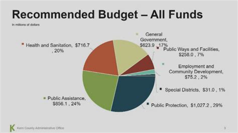 Kern County Board Of Supervisors Approve 2022 2023 Fiscal Budget