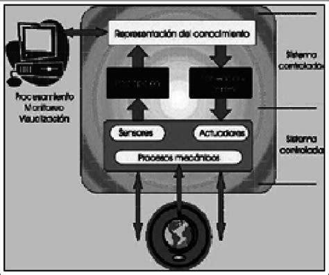 Arquitectura de un sistema Mecatrónico Download Scientific Diagram