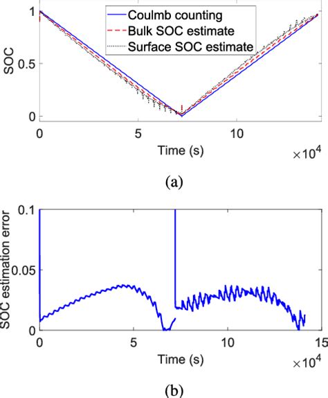 Comparison Between Coulomb Counting As The Measurement And The Soc Download Scientific Diagram