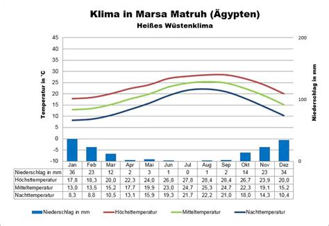 Klima Ägypten Wetter beste Reisezeit Klimatabelle